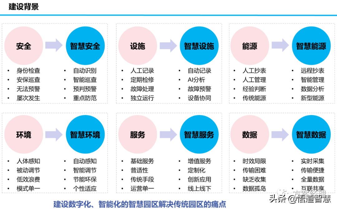 新型智慧园区规划设计方案(ppt)