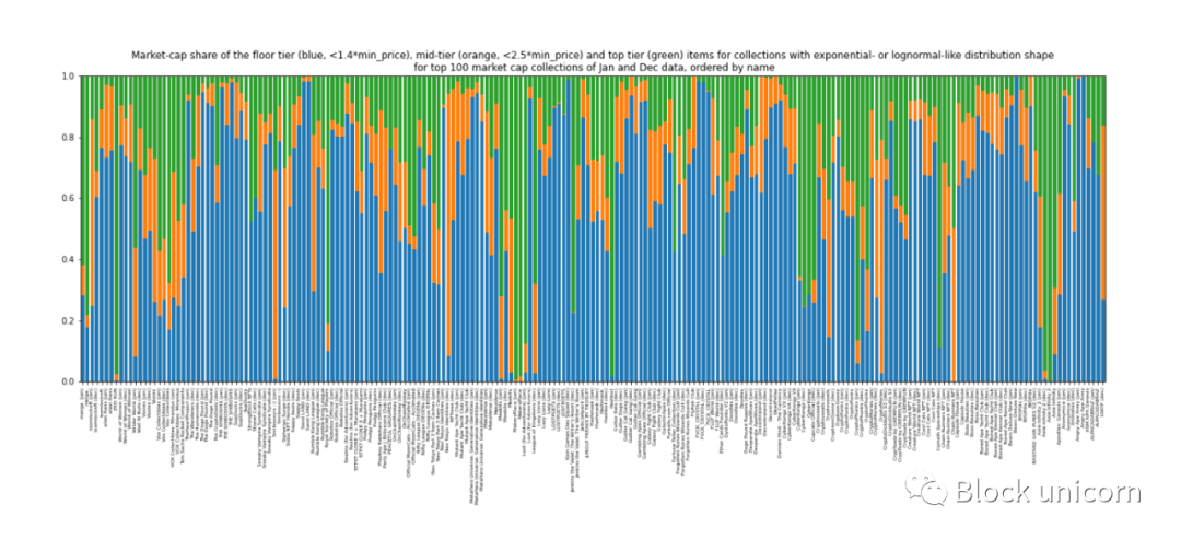 探索 NFT 价格定义