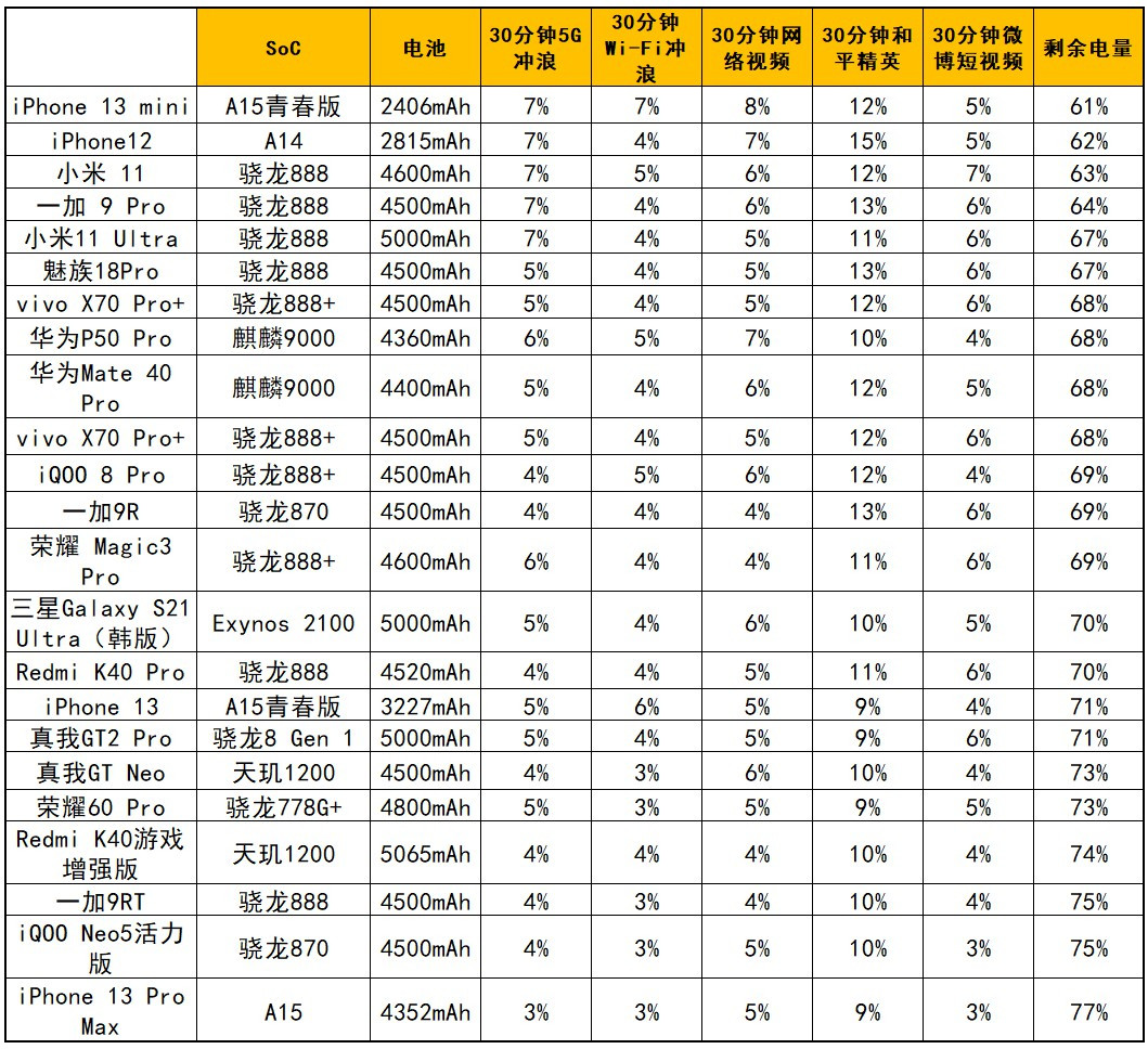 全靠同行衬托，realme真我GT2 Pro评测