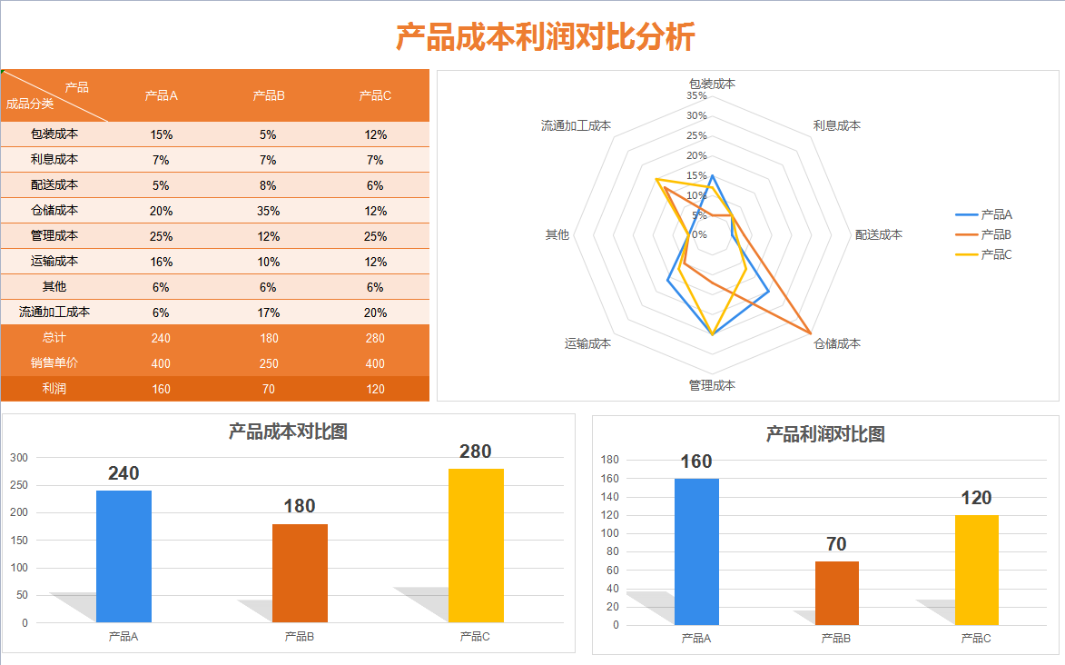 工作多年的成本会计，编制的成本核算表格，工作高效不出错