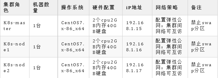 同行盆友来稿：带你搭建K8S高可用集群，及Prometheus和Grafana