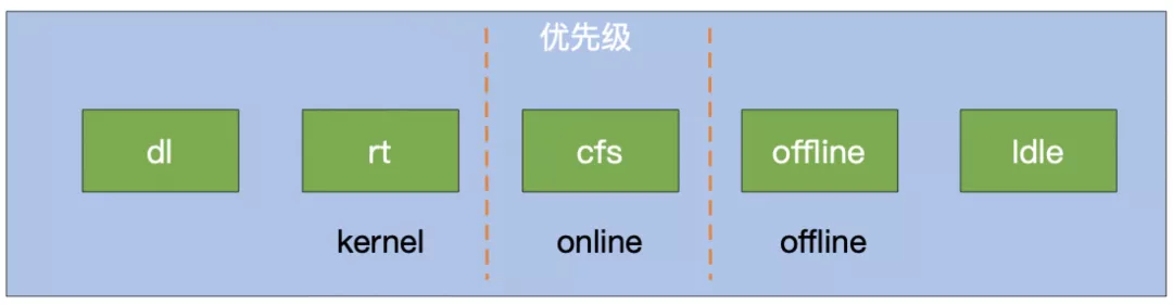 深入理解百度在离线混部技术