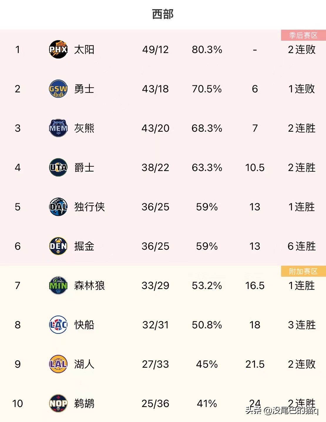 nba西部排名（NBA最新东西部排名）