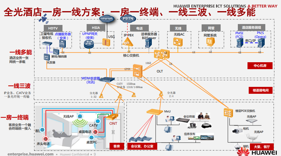 华为全光酒店一房一线解决方案，一房一终端，一线三波，一线多能