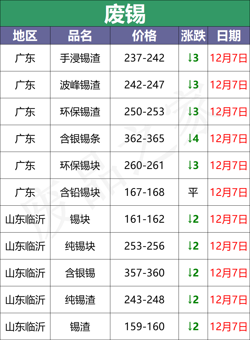 12月7日全国重点废电瓶企业参考价格汇总及行情分析（附价格表）