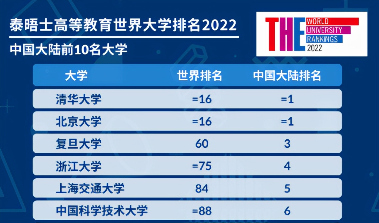 世界大学前100排名（2022世界大学排行榜出炉）