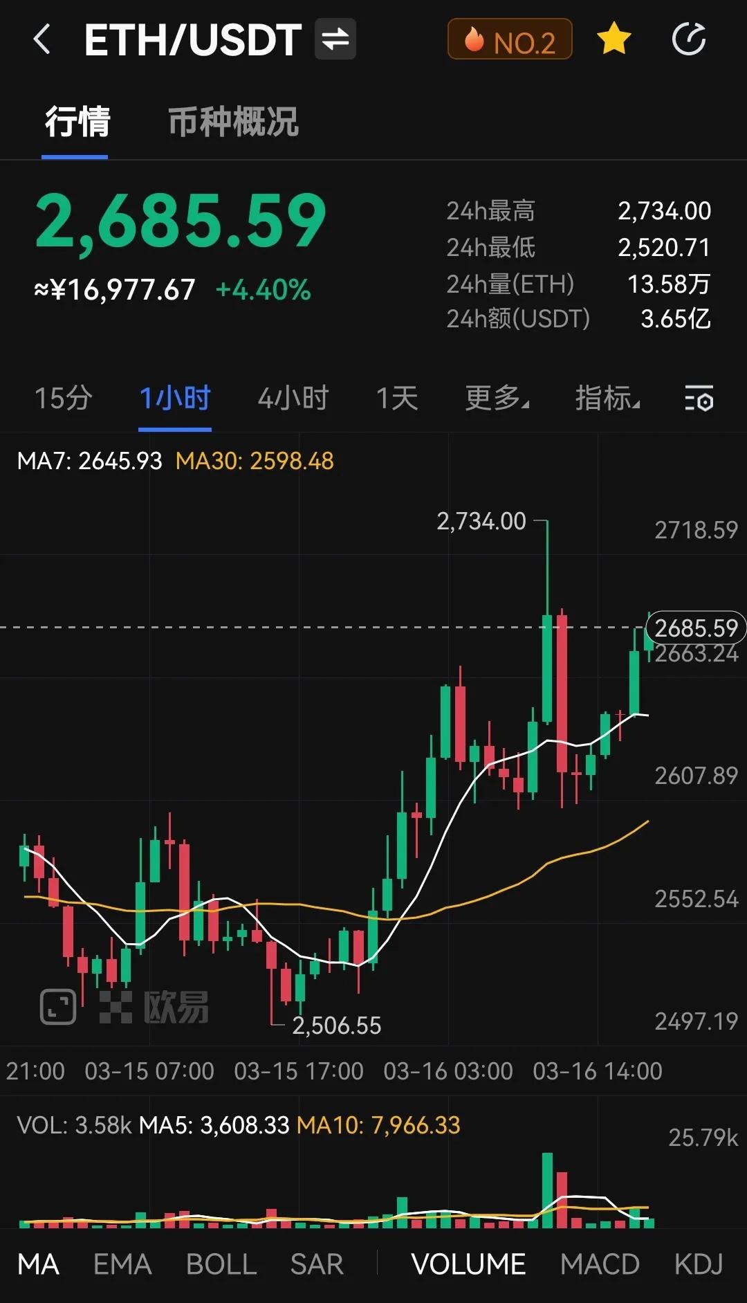 以太坊即将进入POS共识时代，利好推动加密货币上涨