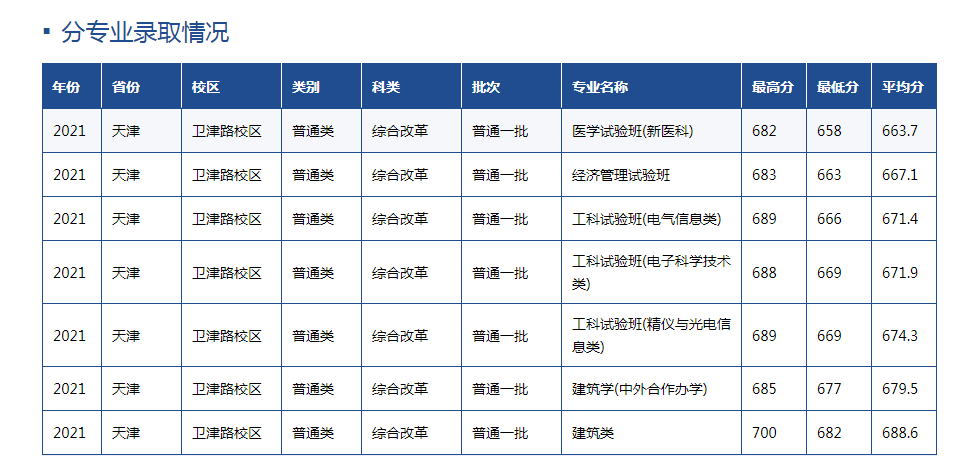天津大学：曾调出十几个系组充实和建立一批新大学，如今依然强大