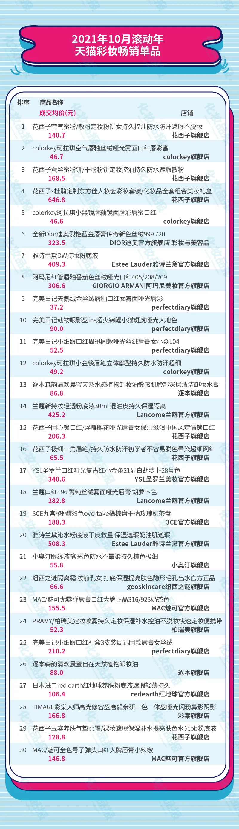 彩妆销售榜又来了!Top20品牌国货占五席