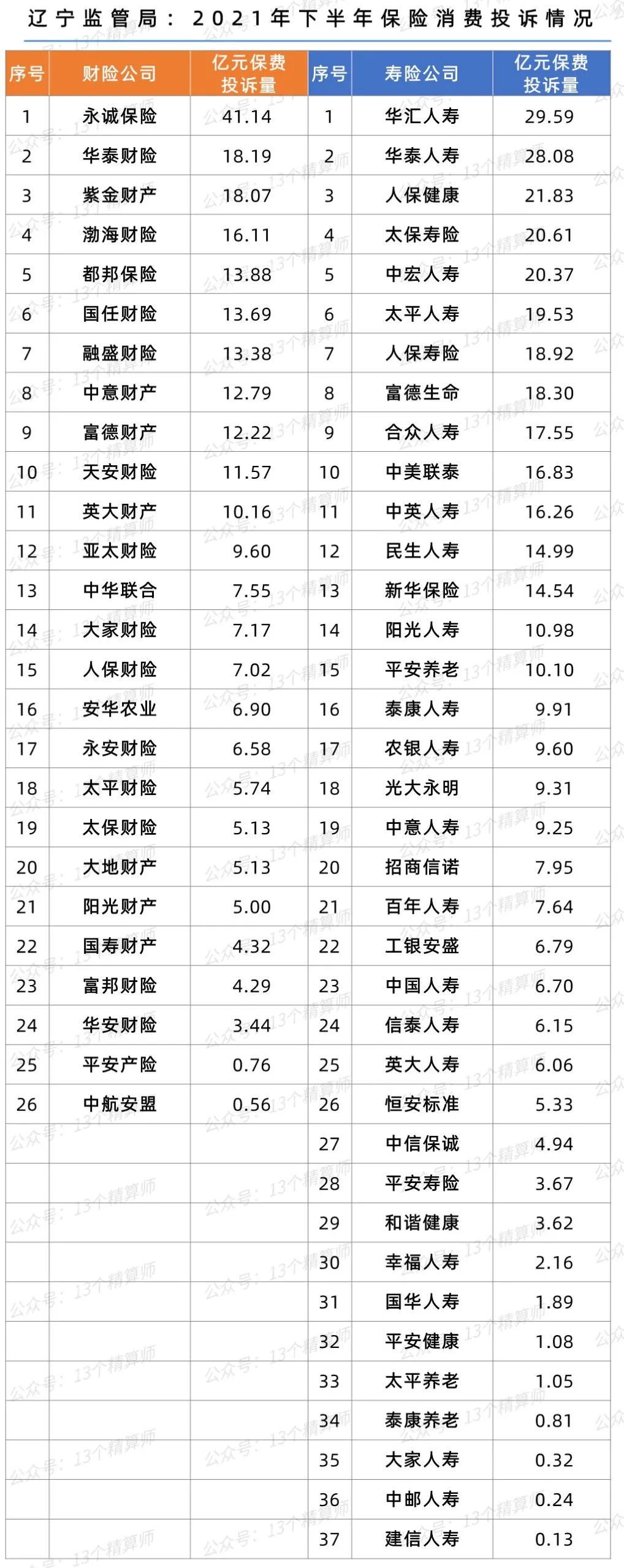 保险315！2021年险企投诉排名榜：从总公司到分支机构