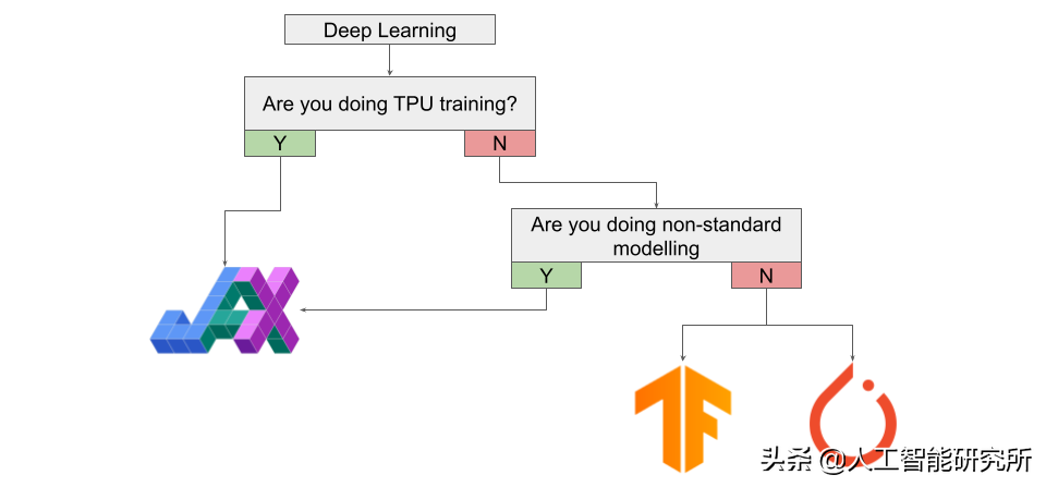 JAX 这么香，Google是要放弃TensorFlow了吗？