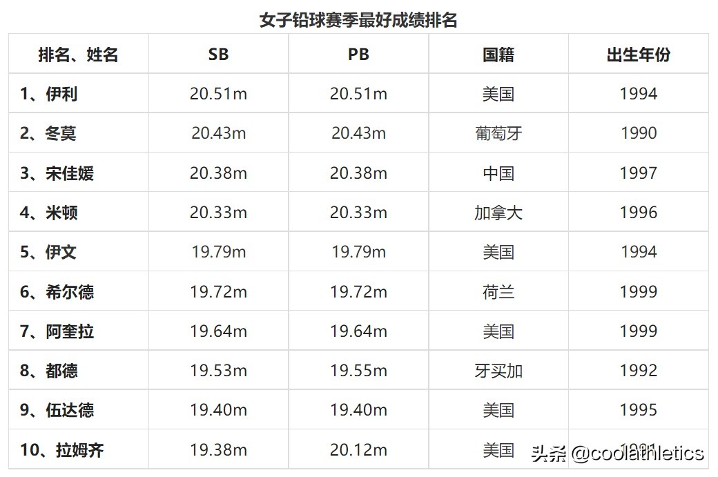 奥运会里有哪些投掷项目(2022尤金世界田径锦标赛前瞻（二）——投掷项目)