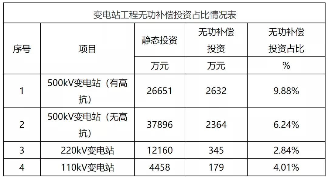 电力典型工程造价及指标研究