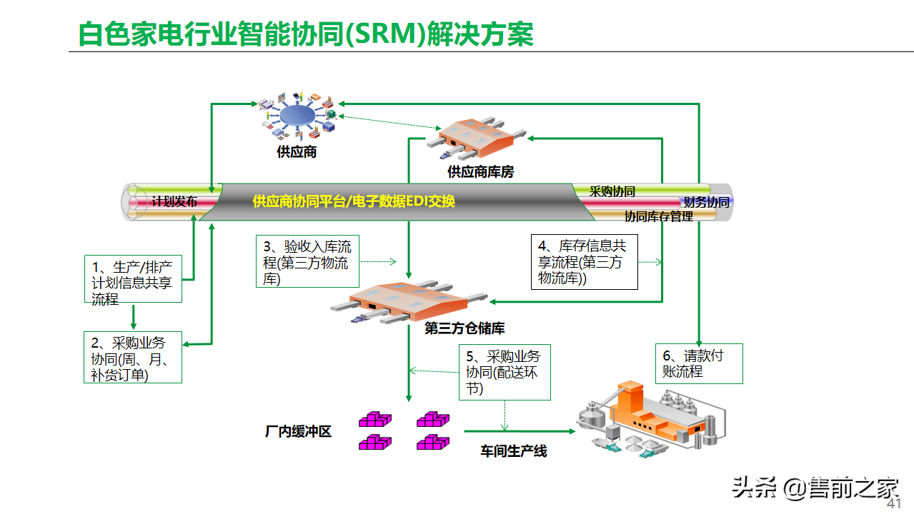基于工业互联网.智能工厂总体方案精选-家电类「PPT」