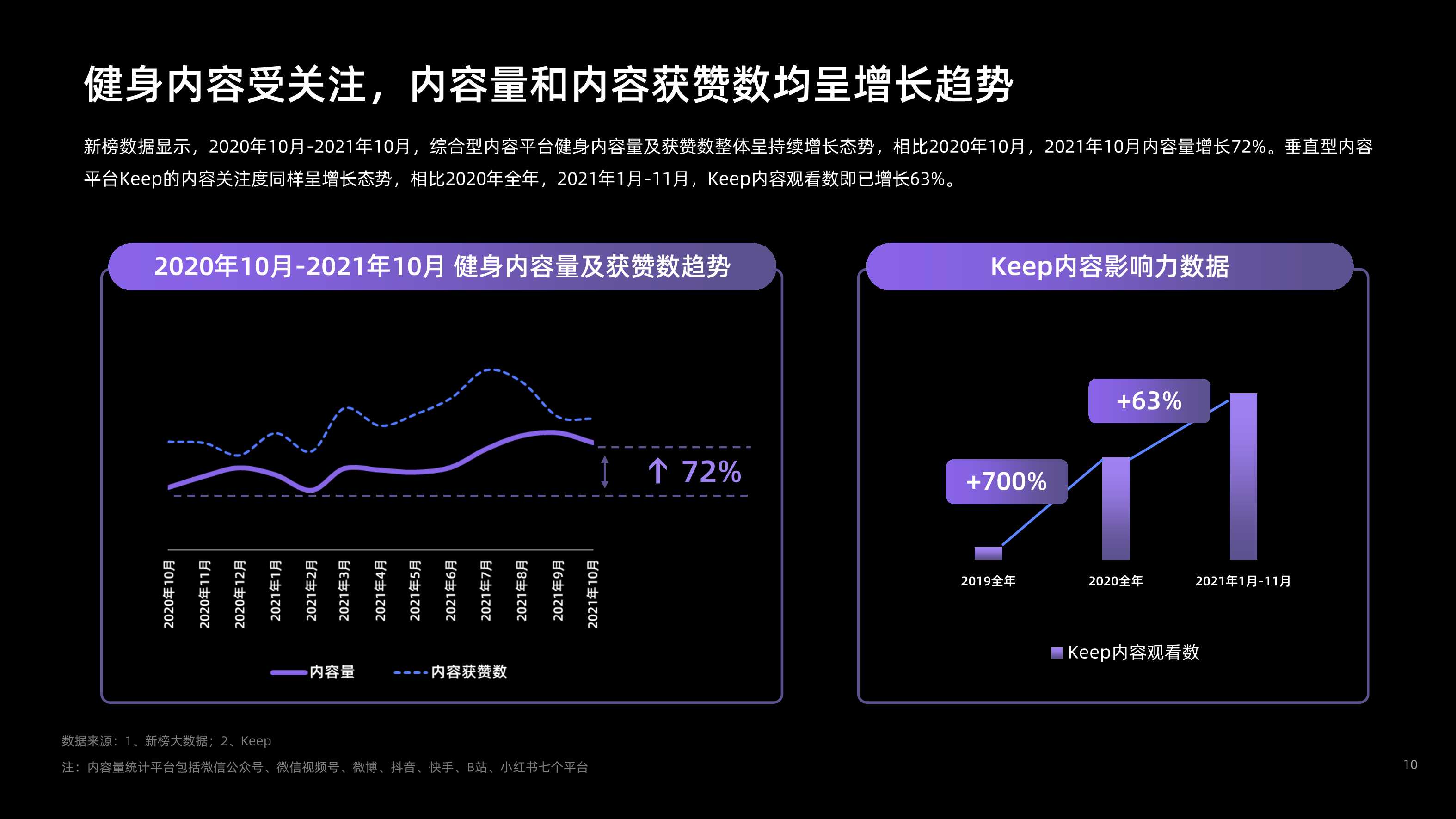 健身内容创作者发展研究报告（Keep×新榜）