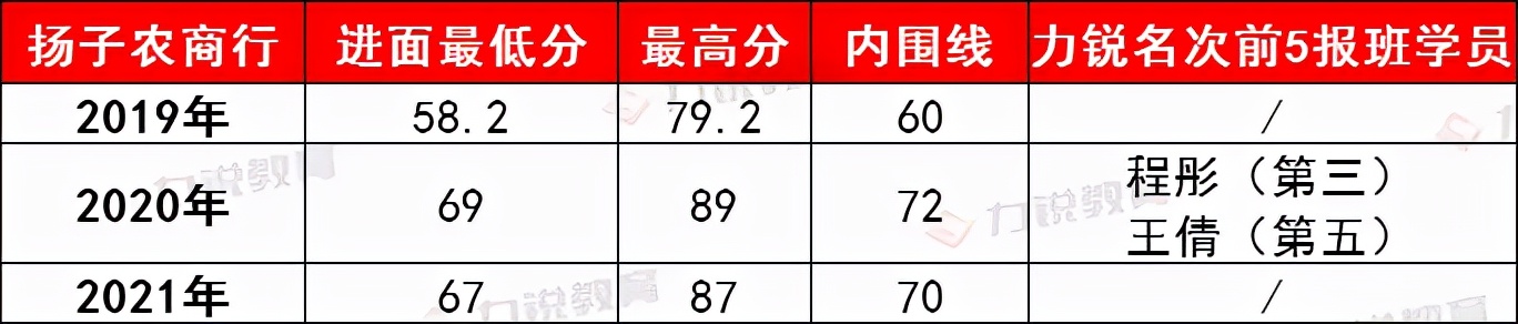 扬子农商行近3年社会招聘条件&笔试分数线