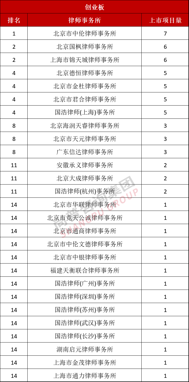 最新！2022年上半年中介机构上市排名（保荐/会所/律所）