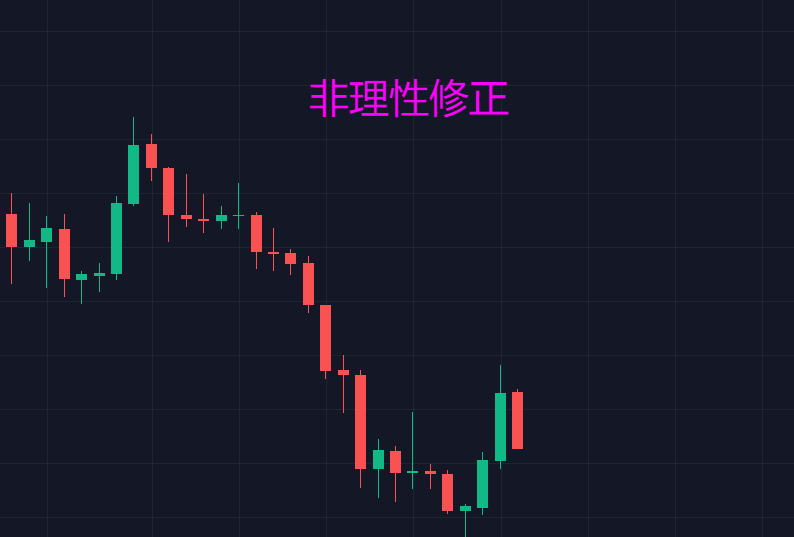 比特币回落，是市场对非理性反弹的一个修正