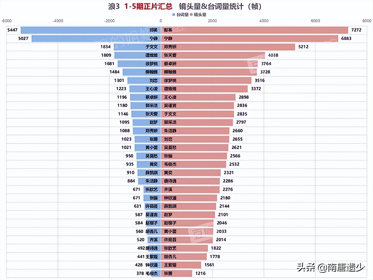 《浪姐3》前五期镜头量排名：王心凌仅排第九，谁更受捧一目了然