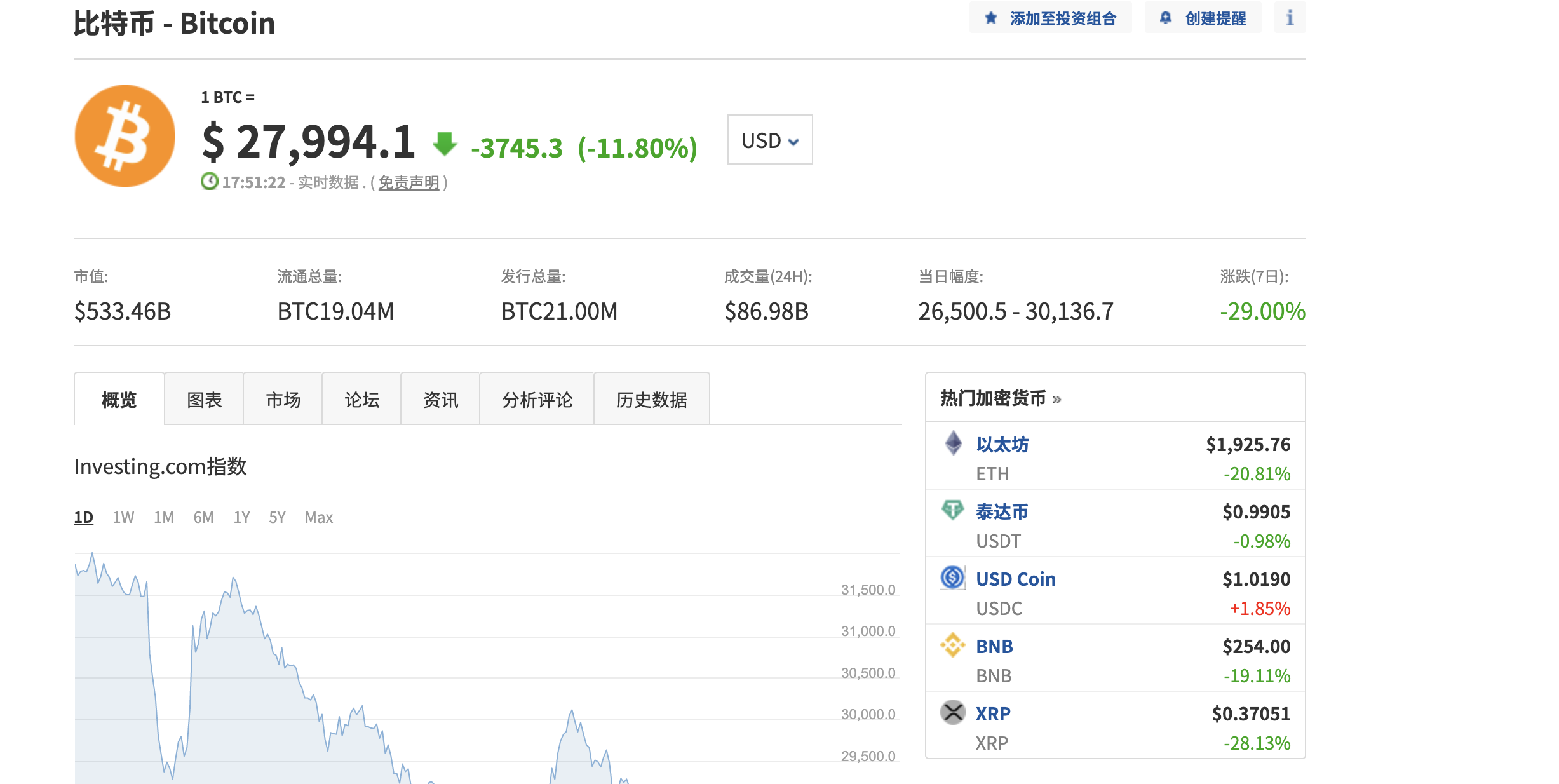 比特币一度跌破27000美元关口,全球资产市值排第十,仅次于特斯拉