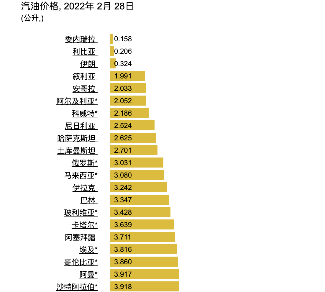 聊一聊汽油92#、95#、98#的区别，同时看下世界上的汽油价格