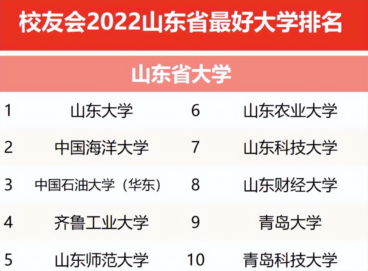 山东工业大学是几本（山东高校排名最新更新）