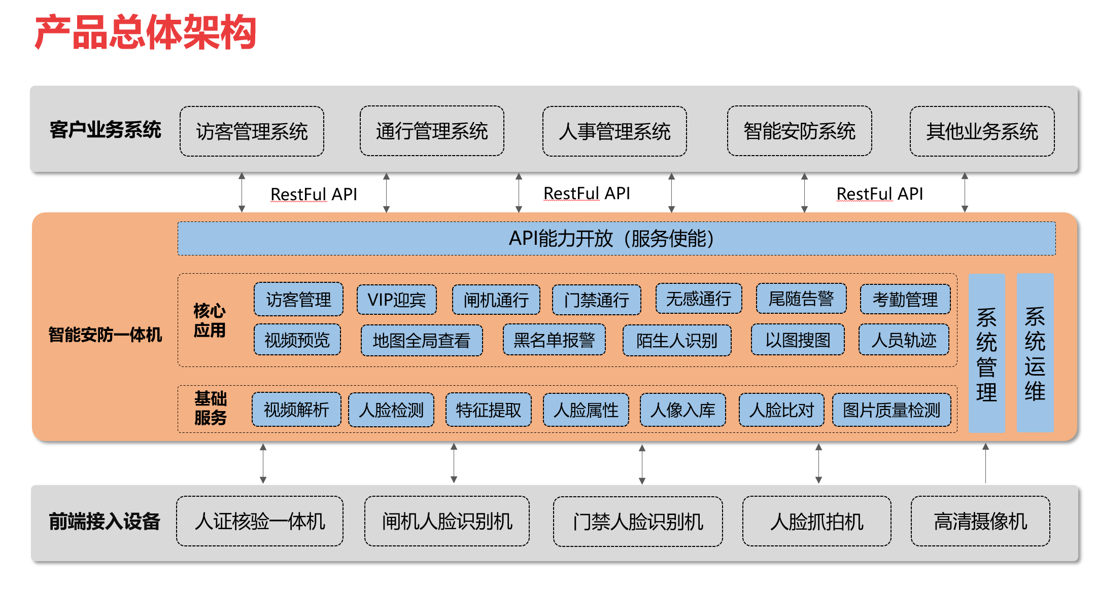 企业智慧安防管理