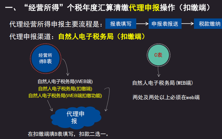 2022个体工商户个税汇算清缴全流程！附经营所得申报表填写说明