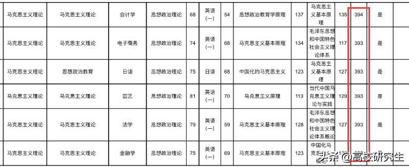 这个专业调剂真的难，西南民族调剂复试线399分，北京联合394分