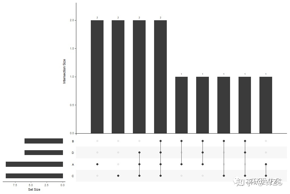 R可视化—基于UpSetR包的数据集合可视化教程