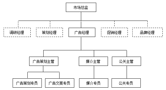 《12个维度细化部门管理》市场部部门职责