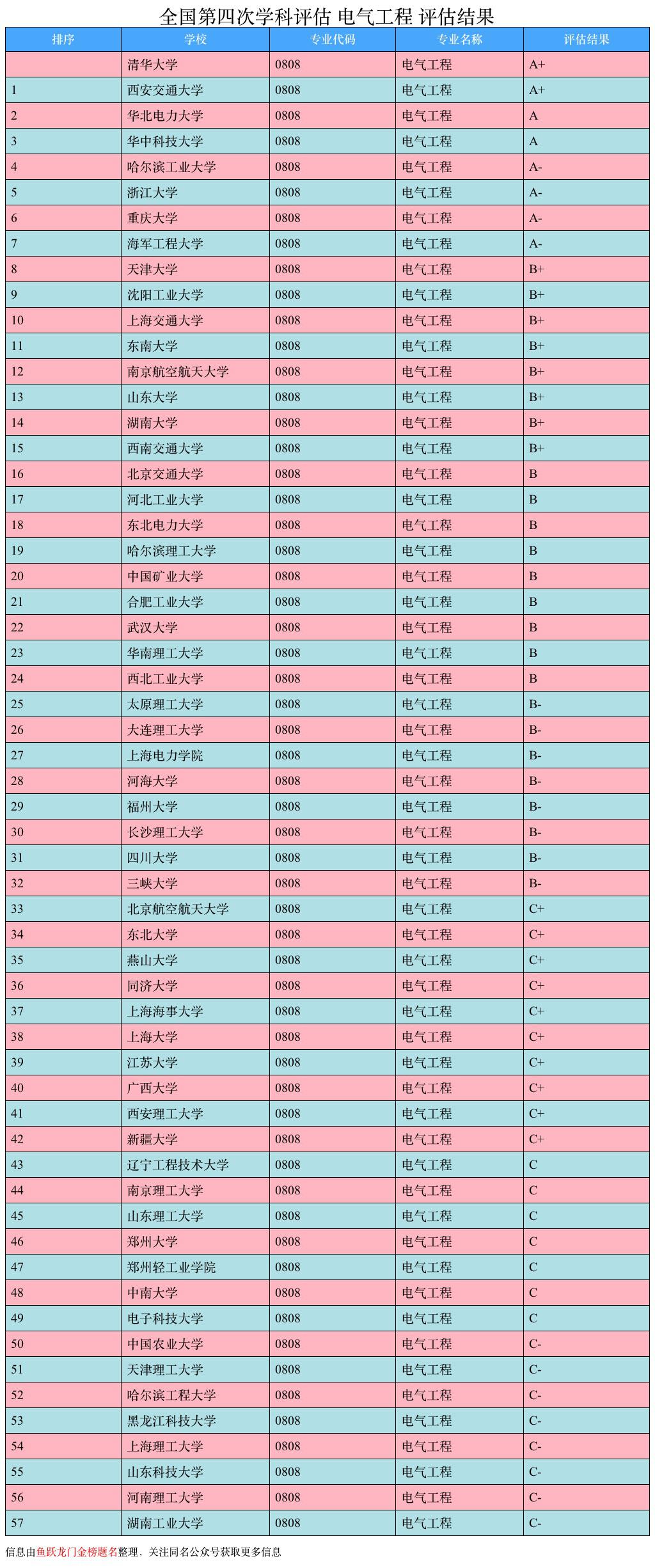 大学排名｜电气工程及自动化专业