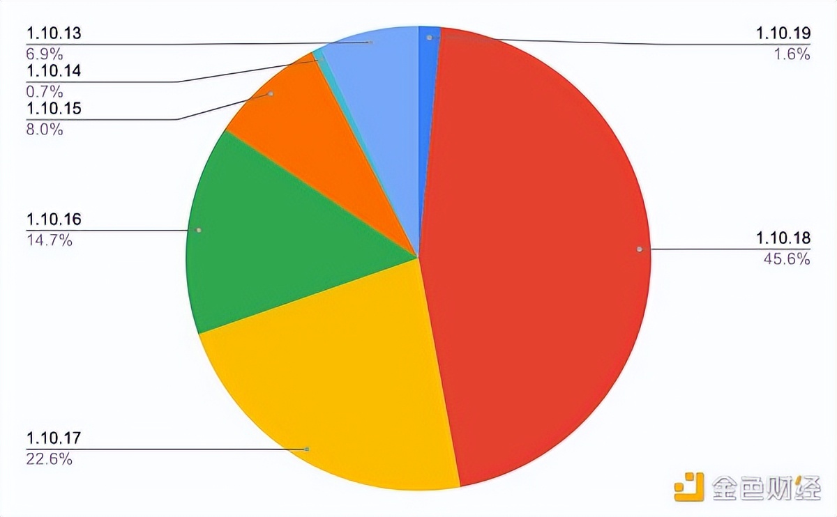 以太坊在合并后将面临哪些潜在的中心化风险？