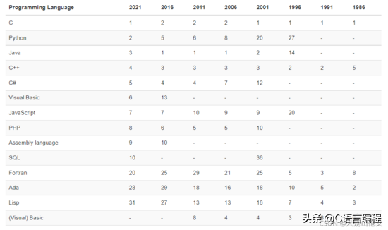 TIOBE 2月编程语言排行榜：后端语言竞争激烈，Python再次登顶第一