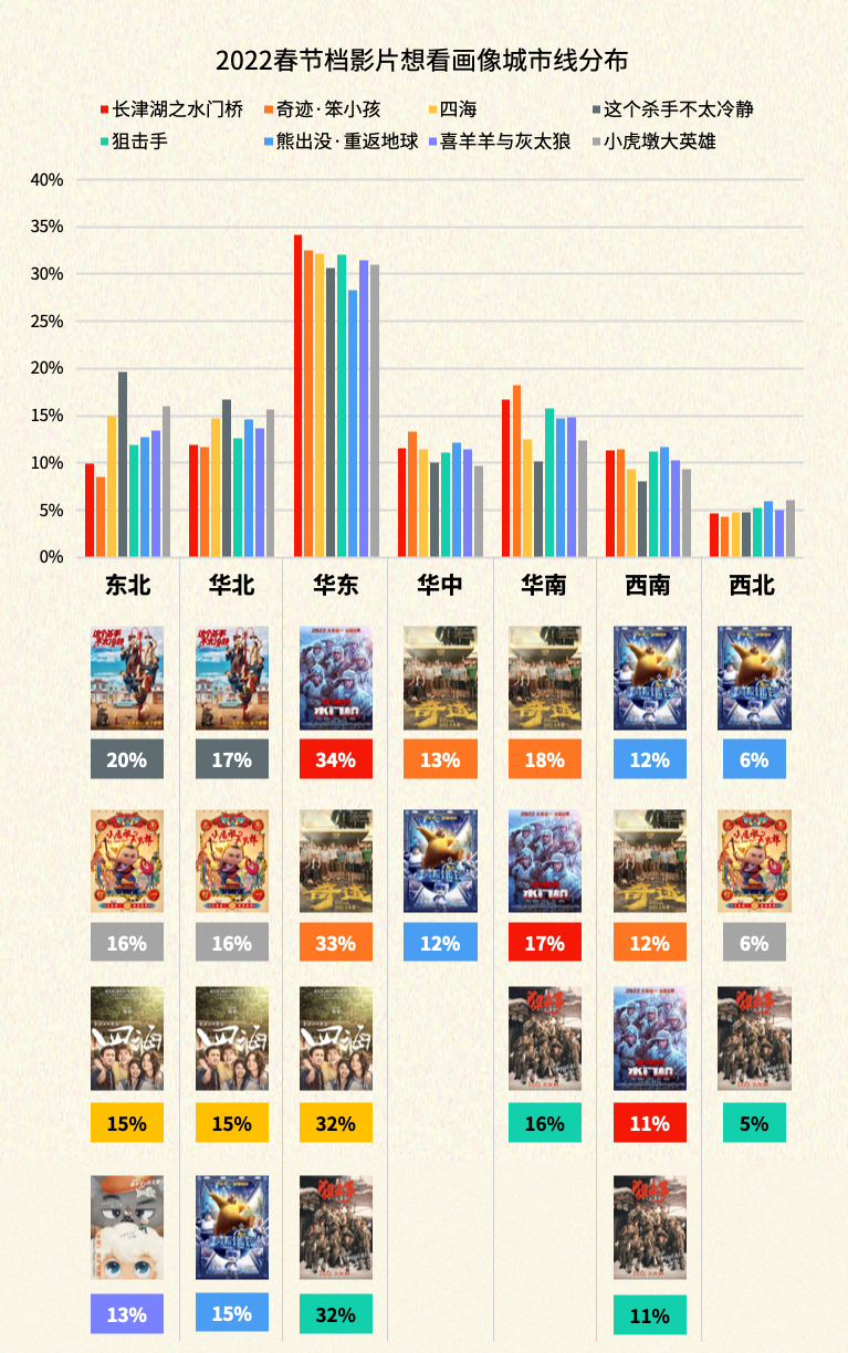 猫眼数据：一超四强三动画，2022年春节档格局初现