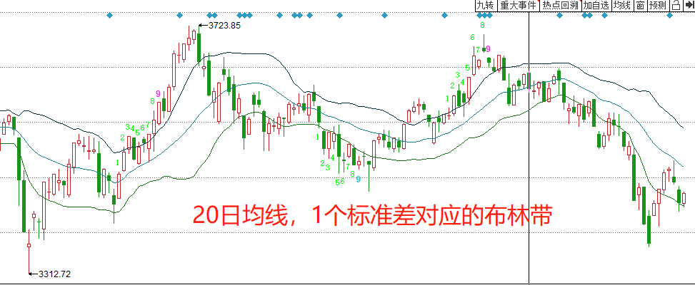 深度解读布林带指标的底层逻辑和应用技巧！