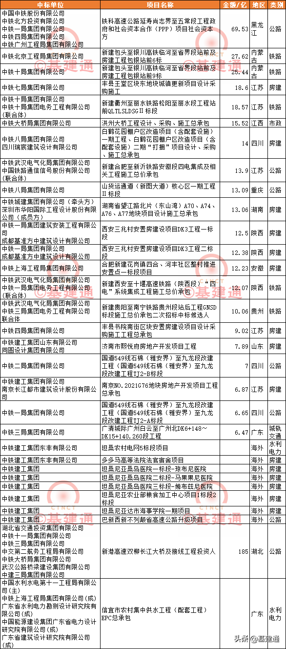 2月基建中标速递：建筑央企伯仲相当，电力现大订单