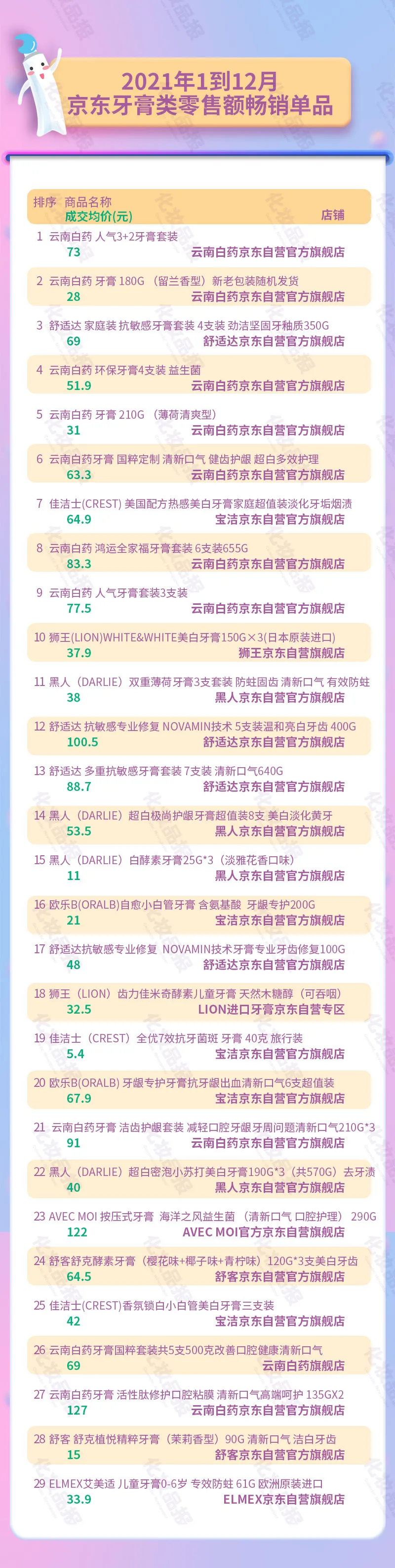 线上牙膏年销90.5亿元,云南白药第一黑人第二