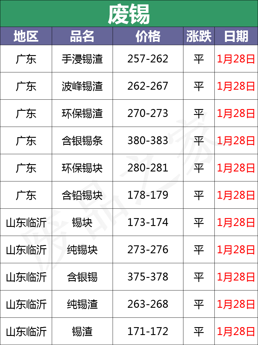 最新1月28日全国重点废电瓶企业参考价格行情分析（附价格表）