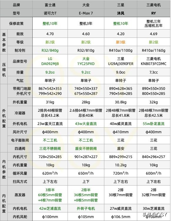 5000元1.5匹空调哪款值得推荐 格力三菱电机大金富士通还是松下