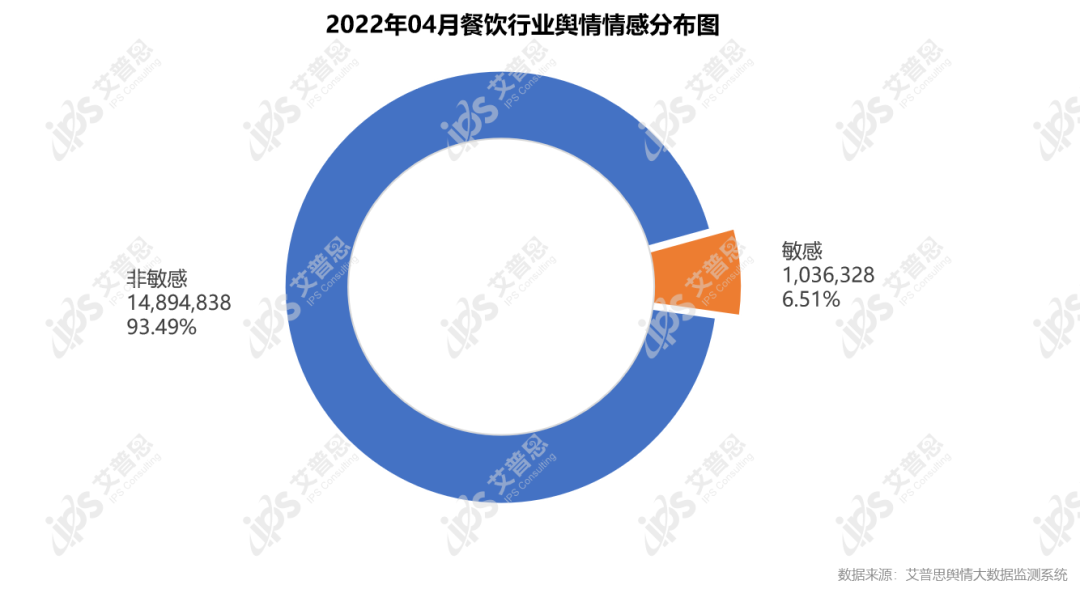 舆情报告｜2022年04月中国餐饮舆情监测数据盘点