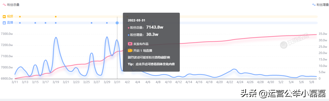 4年涨粉7200万！@疯狂小杨哥成为抖音第一网红后