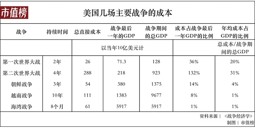 战争经济学：打一场仗到底要花多少钱？