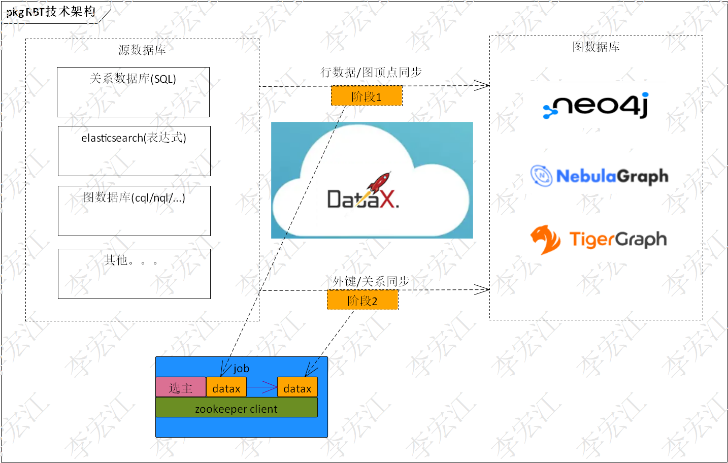 datax基于规则转换(RBT)组件+图数据库间同步设计与实现