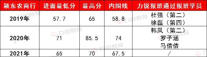 颍东农商行近3年社会招聘条件&笔试分数线