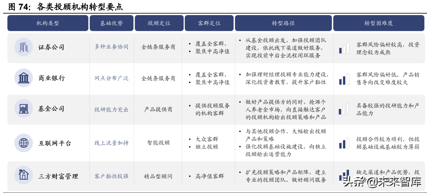 财富管理行业专题报告：商业模式变革，从卖方到买方的关键路径