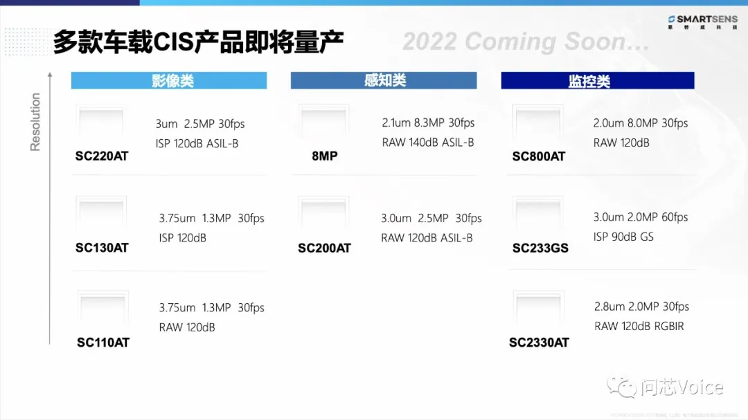 安防CIS龙头思特威“上车”第三年：朝800万像素ADAS产品研发迈进