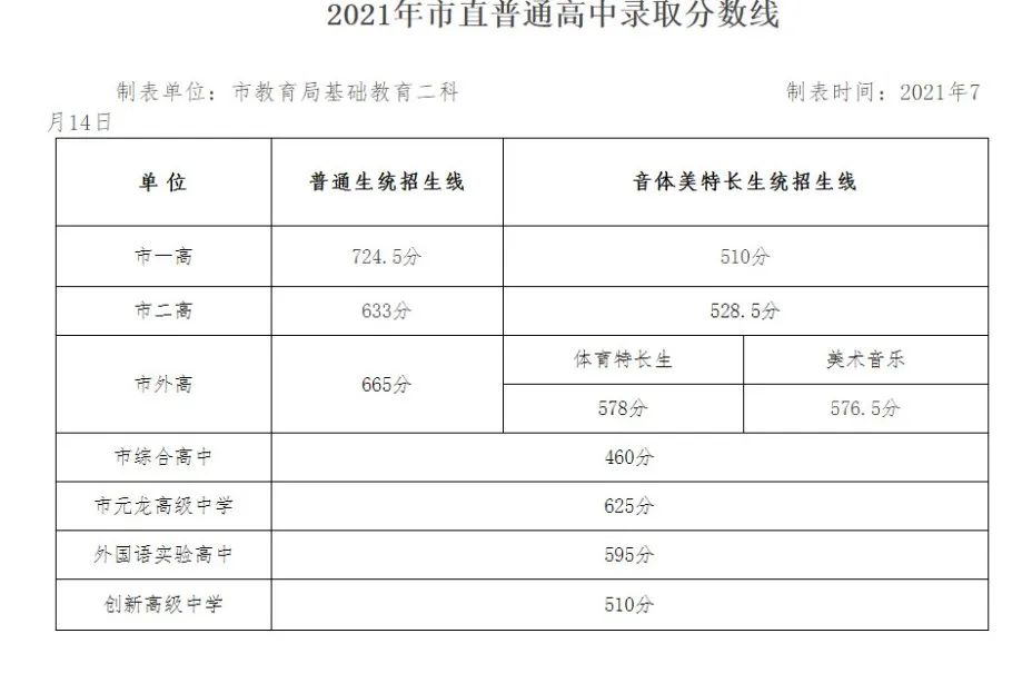 超全整理！近三年河南省各地市高中录取分数线参考