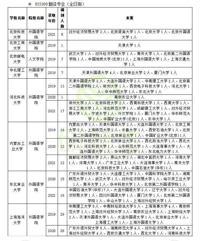 华侨大学外国语学院（翻译专业调剂方法）