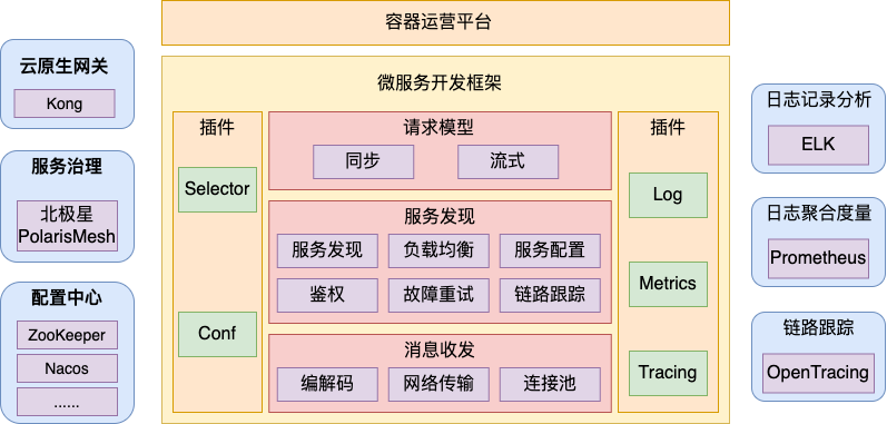 今天聊聊腾讯目前在用的微服务架构